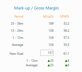 Markup and Gross Margin fields