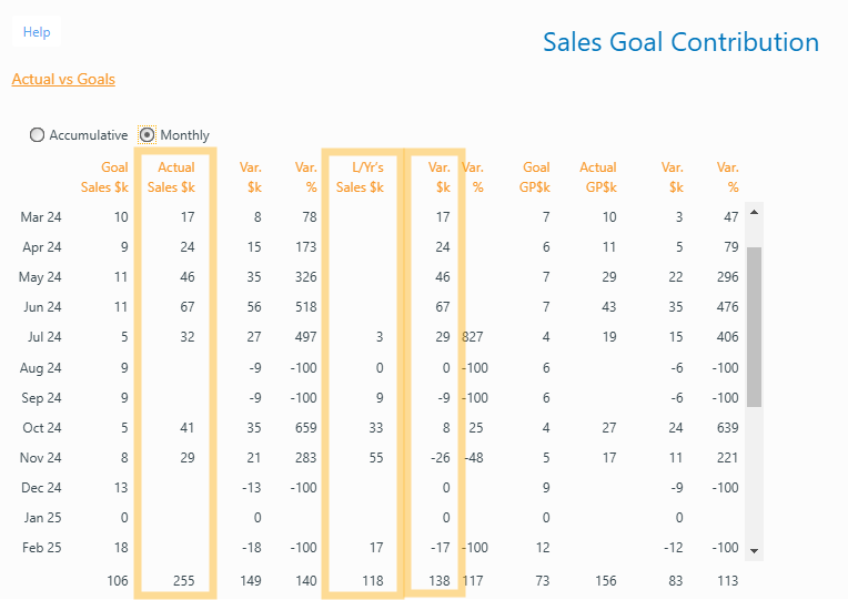 Key metrics in the Sales Goals Report
