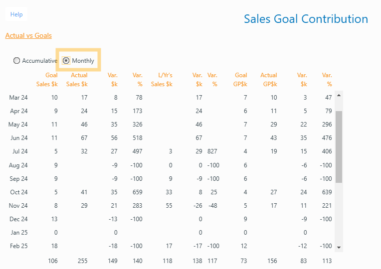 Monthly view of the Sales Goal Contribution module
